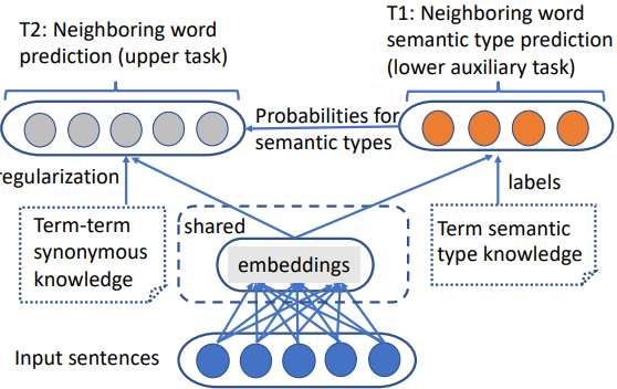 hierarchical model